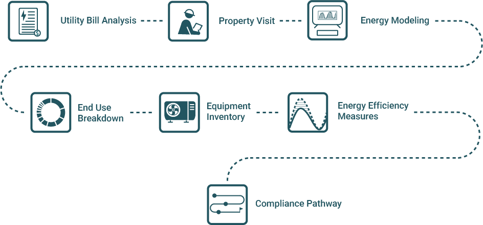 A representation of the roadmap of an energy audit including icons for a property visit, a utility bill analysis, an energy model, an end use breakdown, an equipment inventory, energy efficiency measure, and a compliance pathway.